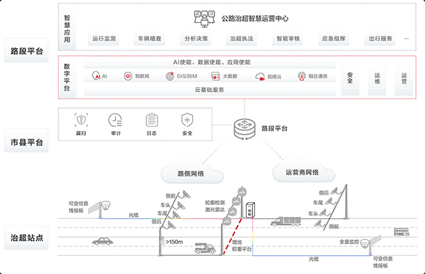 城市交通整體解決方案