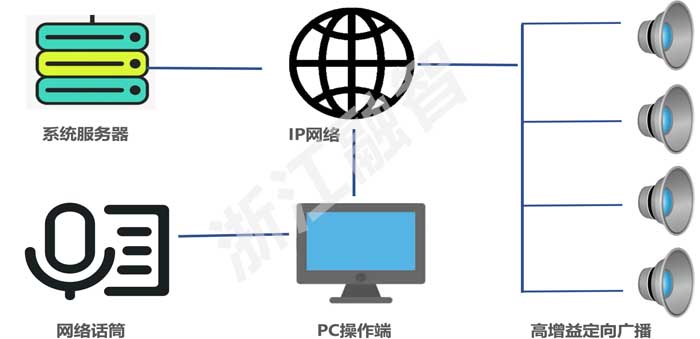 高速公路全路段定向語音系統解決方案