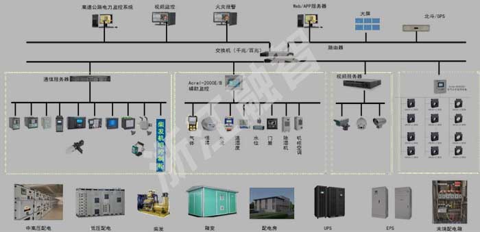 高速公路機電系統解決方案